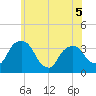 Kingston tide chart for Friday, June 5, 2026