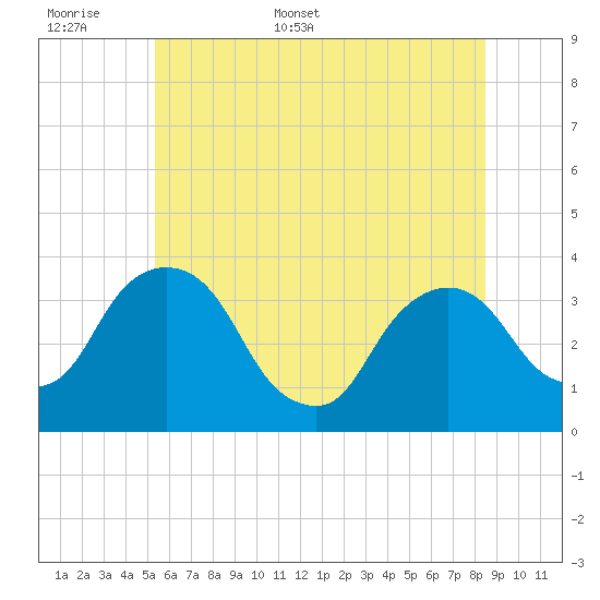 Kingston tide chart for Saturday, June 6, 2026