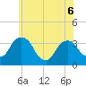 Kingston tide chart for Saturday, June 6, 2026