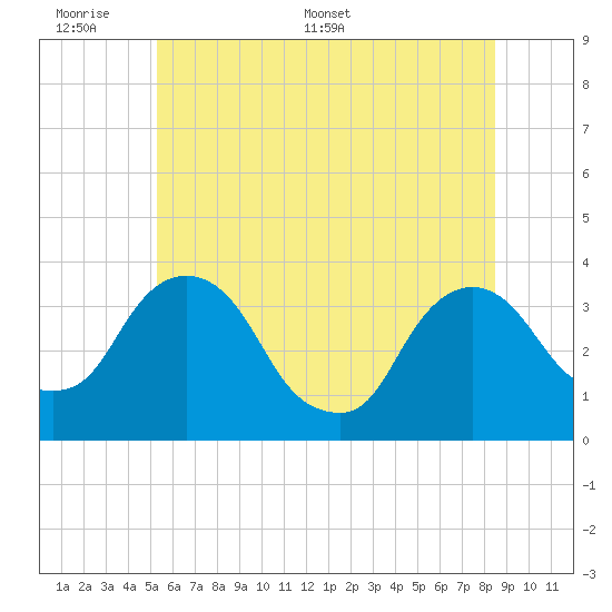 Kingston tide chart for Sunday, June 7, 2026
