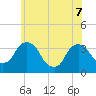 Kingston tide chart for Sunday, June 7, 2026