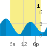 Kingston tide chart for Wednesday, July 1, 2026