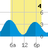 Kingston tide chart for Saturday, July 4, 2026