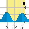 Kingston tide chart for Sunday, July 5, 2026