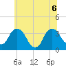 Kingston tide chart for Monday, July 6, 2026