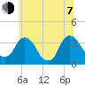 Kingston tide chart for Tuesday, July 7, 2026
