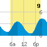 Kingston tide chart for Thursday, July 9, 2026