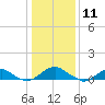 Kinsale tide chart for Monday, January 11, 2021