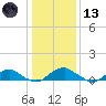 Kinsale tide chart for Wednesday, January 13, 2021