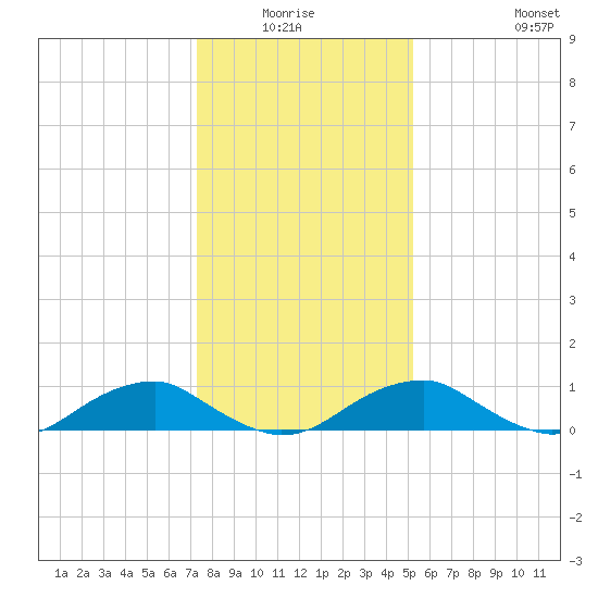 Kinsale tide chart for Sunday, January 17, 2021