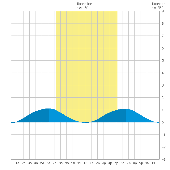Kinsale tide chart for Monday, January 18, 2021