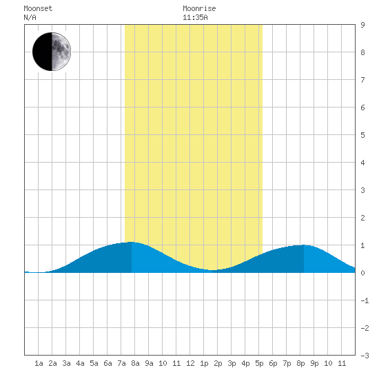 Kinsale tide chart for Wednesday, January 20, 2021