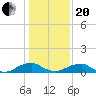 Kinsale tide chart for Wednesday, January 20, 2021