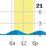 Kinsale tide chart for Thursday, January 21, 2021