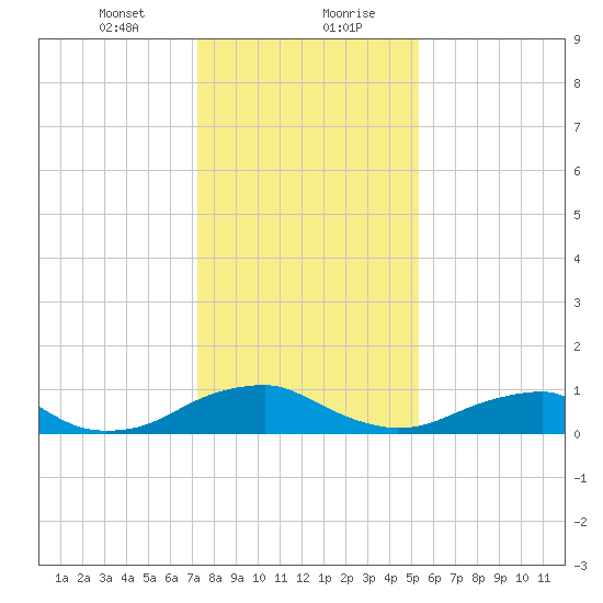 Kinsale tide chart for Saturday, January 23, 2021