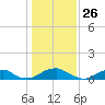 Kinsale tide chart for Tuesday, January 26, 2021