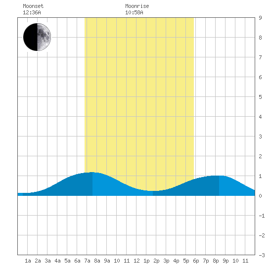 Kinsale tide chart for Friday, February 19, 2021