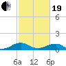 Kinsale tide chart for Friday, February 19, 2021
