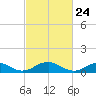 Kinsale tide chart for Wednesday, February 24, 2021