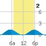 Kinsale tide chart for Tuesday, February 2, 2021