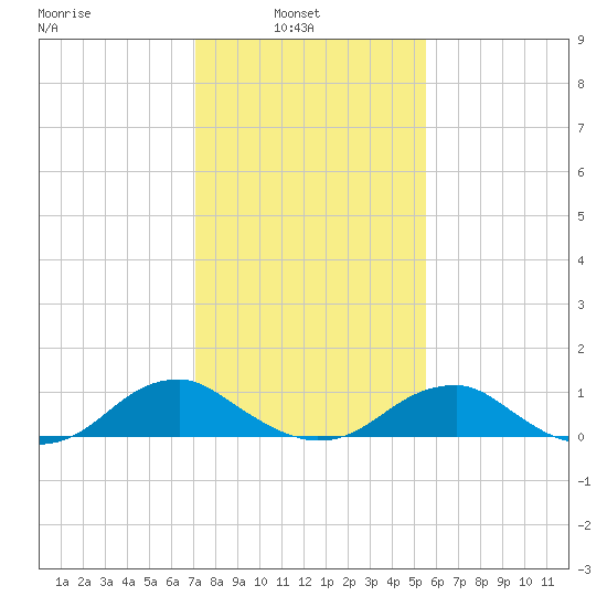 Kinsale tide chart for Wednesday, February 3, 2021
