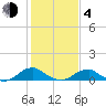 Kinsale tide chart for Thursday, February 4, 2021