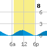 Kinsale tide chart for Monday, February 8, 2021