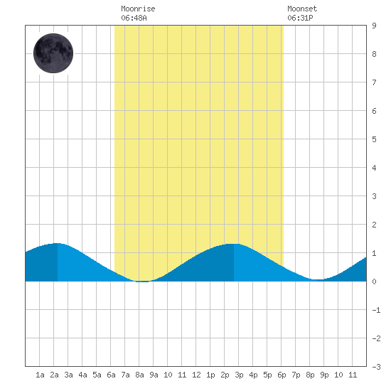 Kinsale tide chart for Saturday, March 13, 2021