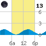 Kinsale tide chart for Saturday, March 13, 2021