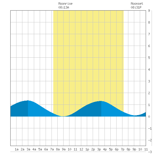 Kinsale tide chart for Sunday, March 14, 2021