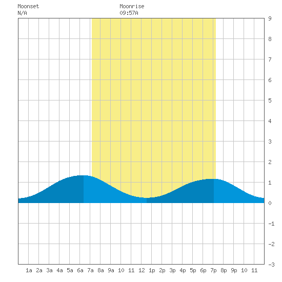Kinsale tide chart for Thursday, March 18, 2021