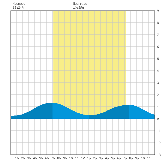 Kinsale tide chart for Friday, March 19, 2021