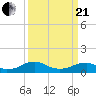 Kinsale tide chart for Sunday, March 21, 2021
