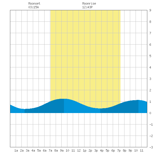 Kinsale tide chart for Monday, March 22, 2021