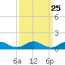 Kinsale tide chart for Thursday, March 25, 2021