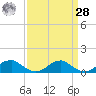 Kinsale tide chart for Sunday, March 28, 2021