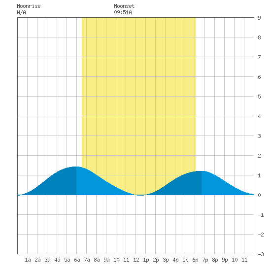 Kinsale tide chart for Thursday, March 4, 2021
