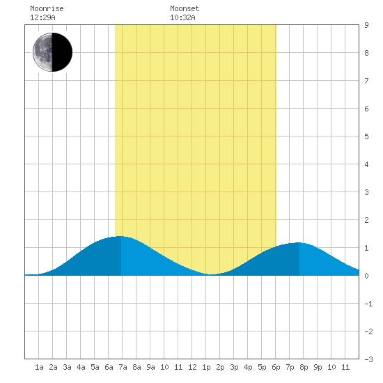 Kinsale tide chart for Friday, March 5, 2021