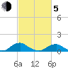 Kinsale tide chart for Friday, March 5, 2021