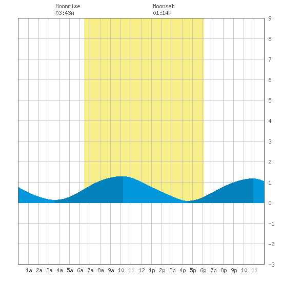 Kinsale tide chart for Monday, March 8, 2021