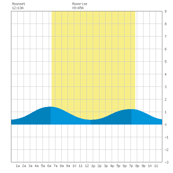 Kinsale tide chart for Saturday, April 17, 2021