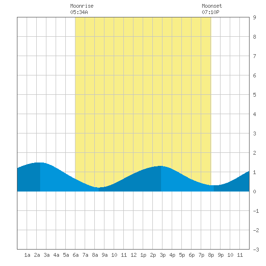 Kinsale tide chart for Monday, May 10, 2021