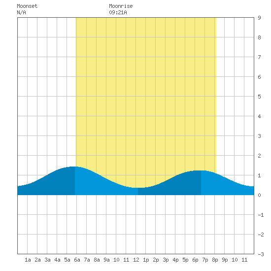 Kinsale tide chart for Sunday, May 16, 2021