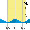 Kinsale tide chart for Sunday, May 23, 2021