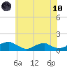 Kinsale tide chart for Thursday, June 10, 2021