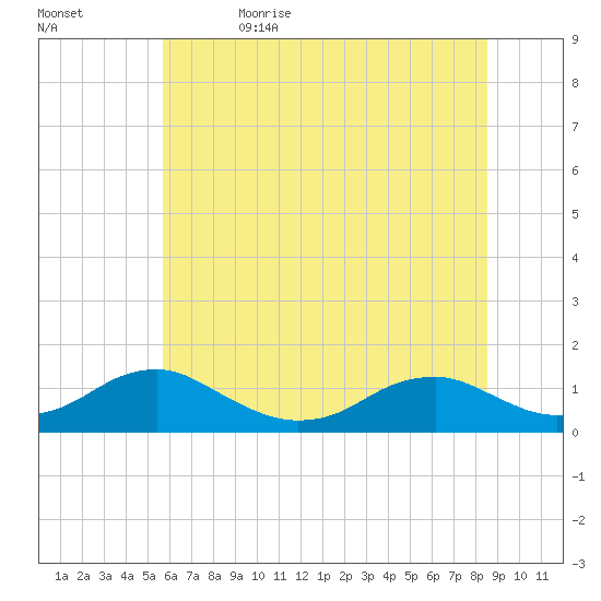 Kinsale tide chart for Monday, June 14, 2021