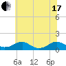 Kinsale tide chart for Thursday, June 17, 2021