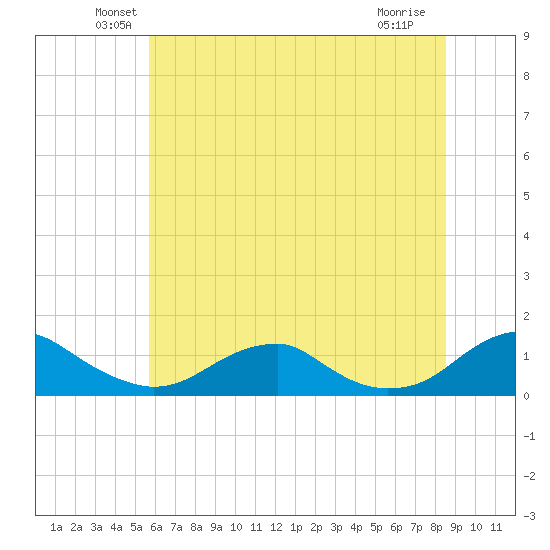 Kinsale tide chart for Monday, June 21, 2021