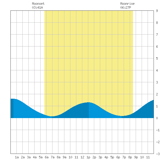 Kinsale tide chart for Tuesday, June 22, 2021