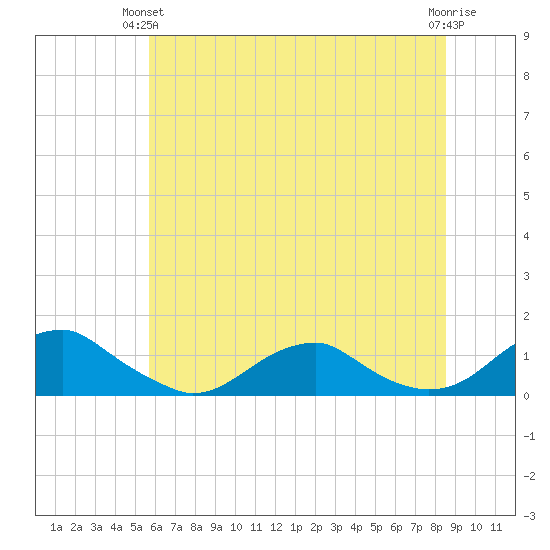 Kinsale tide chart for Wednesday, June 23, 2021